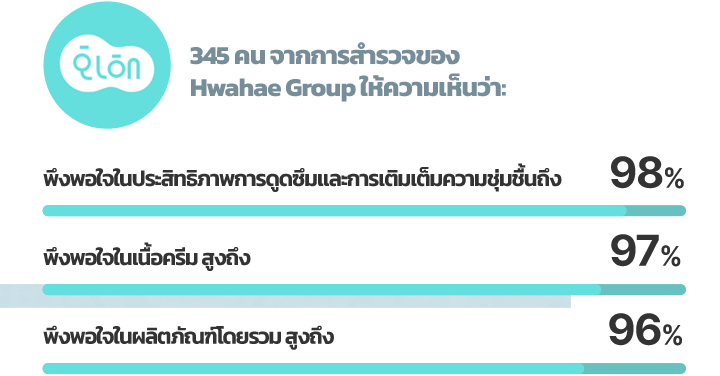 กลุ่มสมาชิกจำนวน 300 คน ประเมินการใช้ครั้งเดียว และรวมเป็น 345 คน จากการสำรวจของ Hwahae Survey Group ที่มีลักษณะแตกต่างกัน ช่วยให้เมคอัพ เกาะติดผิวดีขึ้น